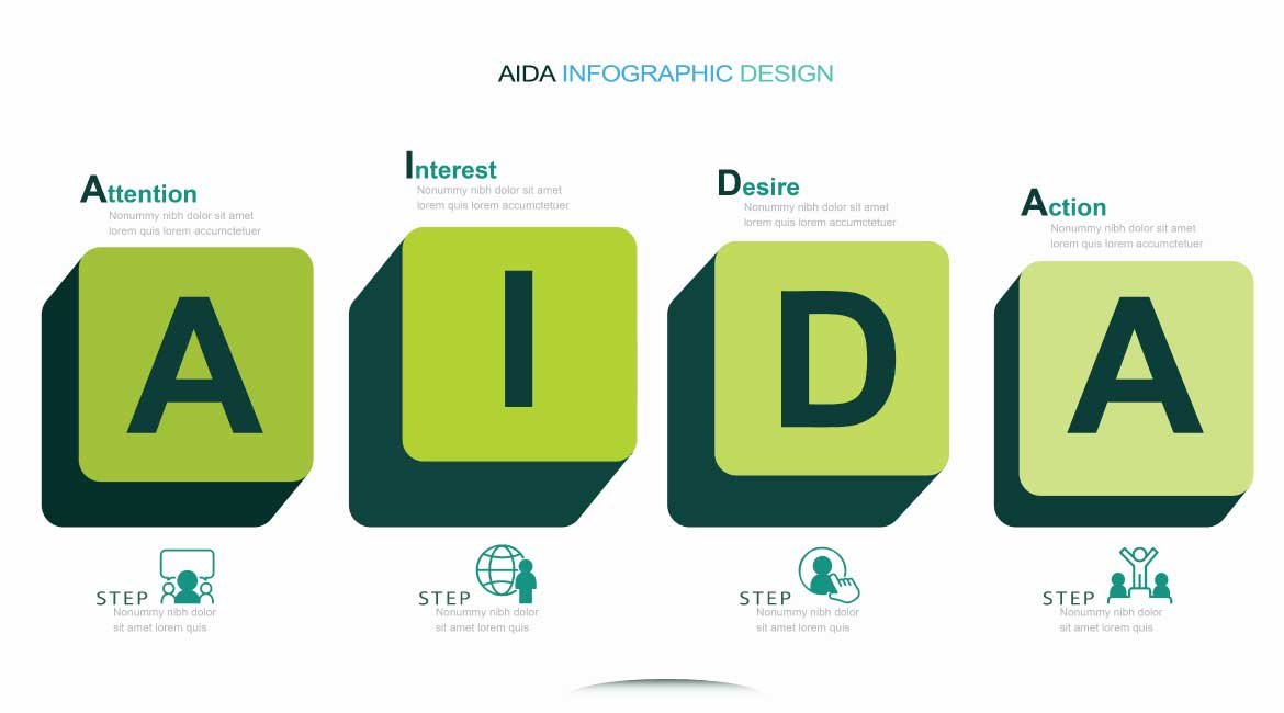 Cómo aplicar el modelo AIDA en ventas digitales